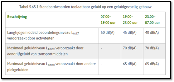 Geluideisen Besluit kwaliteit leefomgeving